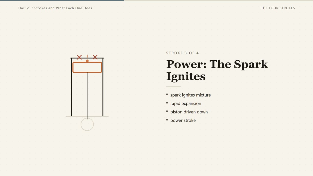 A frame from lesson 1, The Four Strokes and What Each One Does
