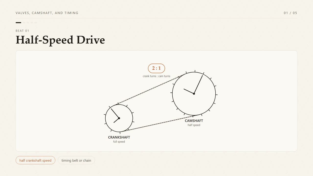A frame from lesson 2, Valves, Camshaft, and Timing