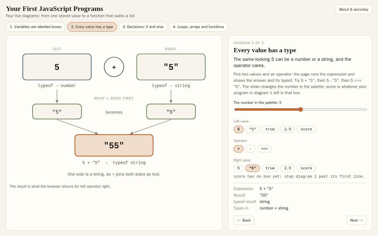 Your First JavaScript Programs, the explorable simulation from this course